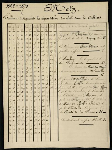 Metz. Tableau 2, recto.
Répartition des îlots dans les cahiers. 1822-1870.